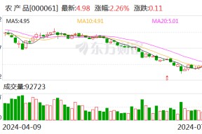 农产品：控股子公司签订城市更新项目合作协议