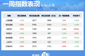 一周个股动向：地产股获主力青睐 九号公司被密集调研
