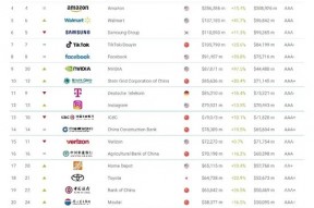 2025年Brand Finance全球500强榜单发布：微信以330亿美元品牌价值排名第54位