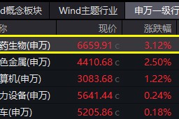 触底反弹？医药医疗突然爆发，医疗ETF（512170）放量涨2.82%！主力资金豪掷30亿元加仓