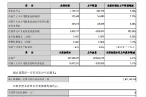 江阴银行：一季度归母净利润3.57亿元 同比增长2.22%