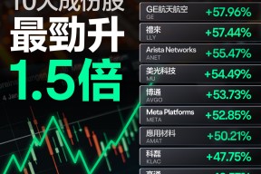 美股飙涨、新高不停！从“特朗普交易”切至“降息交易”，本周市场又迎两大重磅信号