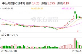 中远海控：拟以10亿元-20亿元专项贷款及自有资金回购股份
