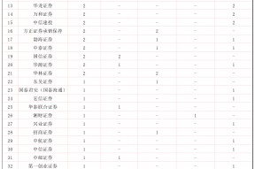 一季度券业共领87张罚单，投行业务违规仍是监管焦点