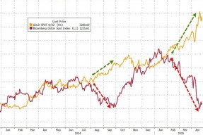 黄金“技术性回调”的理由：三大指标都指向“调整”，甚至“幅度不小”？