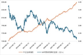 广发现丨以史为鉴，债市过去十年的“潮起潮落”