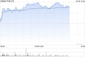 中金公司午前上涨4% 机构预期其今年首季后收入增长将逐渐放缓