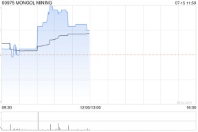 煤炭股早盘集体反弹 蒙古焦煤涨超4%易大宗涨超3%