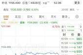 100%电影关税？白宫：尚未做出最终决定！美股影视巨头普遍下跌