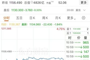 100%电影关税？白宫：尚未做出最终决定！美股影视巨头普遍下跌