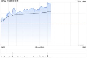 中银航空租赁午后涨超3% 广发证券给予“买入”评级