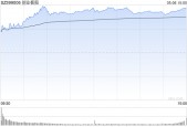 午评：创指半日涨2% 两市超4800股上涨