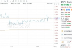 美股异动｜Enphase Energy盘后涨近5%，二季度总体电池发货量超预期