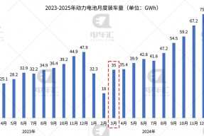 3月电池装车量：宁德时代23.84GWh、比亚迪13.79GWh、中创新航2.9GWh