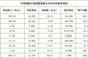“保价争量”之下，中国国航去年减亏超七成、客运收益承压
