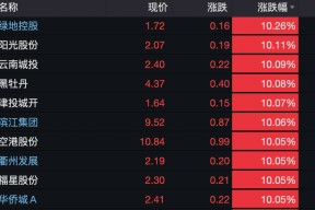 集体涨停，更高30厘米，房地产“止跌回稳”信号已发出……