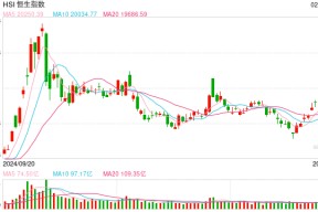 快讯：恒指高开1.34% 科指涨1.93%科网股集体高开 阿里巴巴再涨近3%