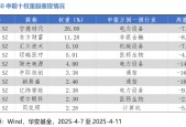 华安基金：关税大幅冲击，创业板50指数上周跌8%