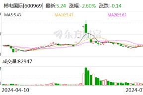 郴电国际：预计2024年上半年盈利2000万元 同比扭亏