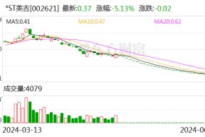 业绩连年走低、多位高管辞职 “早教之一股”*ST美吉告别A股