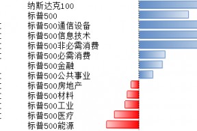 当前美股估值已计入较多降息预期，短期警惕回调风险