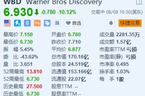 华纳兄弟探索跌超10% Q2录得91亿美元的非现金商誉减值