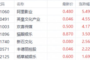 贺岁档将至！港股电影股应声走强 阿里影业涨超5%