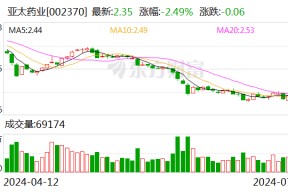 亚太药业：预计2024年上半年净利润为450万元~650万元 同比下降67.12%~77.23%