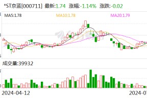 *ST京蓝：预计2024年上半年亏损4000万元-6800万元