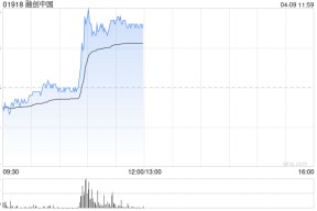 内房股盘中快速拉升 融创中国涨超11%富力地产涨超5%