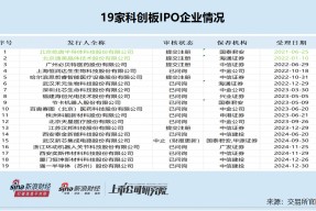 科创板IPO企业盘点：屹唐股份排队时间最长超44个月 依赖海外并购标的遭质疑
