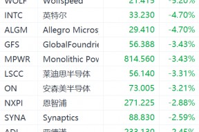 美国费城半导体指数跌近2%：英特尔跌超4%，台积电跌超2%
