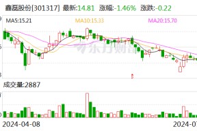鑫磊股份：7月4日召开董事会会议
