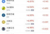 周五热门中概股普涨 台积电涨3.81%，阿里巴巴涨4.35%