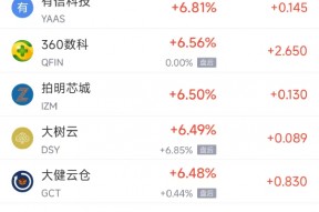 周五热门中概股普涨 台积电涨3.81%，阿里巴巴涨4.35%