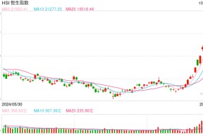 快讯：港股三大指数高开低走 科网股、券商股、内房股集体走弱