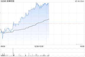 泉峰控股午后涨超6% 方正证券维持“推荐”评级