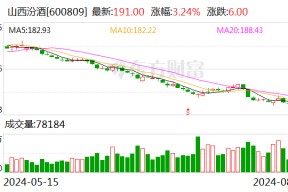 山西汾酒现2笔大宗交易 合计成交8.20万股