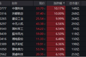 异“军”突起，领市大涨！什么原因？国防军工ETF（512810）放量摸高2.91%，机构：行业或迎“戴维斯双击”