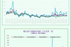 一张图：波罗的海指数因船舶运费上涨结束五连跌