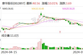 意华股份：预计2024年上半年净利同比增长141.67%-186.98%