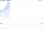 快讯|现货黄金短线拉升8美元 现报3394.43美元/盎司
