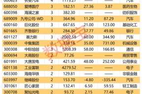 最新曝光！机构积极看好7股，关注度更高的是宁波银行有9家机构评级，比亚迪、光线传媒、柳工有6家机构评级