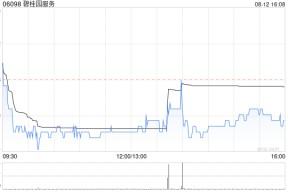 碧桂园服务预期中期综合收入同比增长至约209亿至212亿元