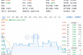 外资巨头密集上调评级！高股息顽强护盘，价值ETF（510030）一度翻红！机构：短期回调或是布局机会