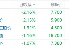 油价下挫拖累“三桶油”下跌，中石油跌超2%