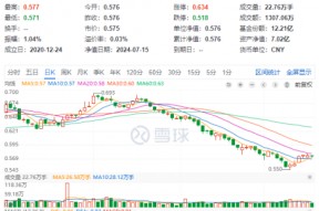 茅台酒价持续回升，吃喝板块后市可期？食品ETF（515710）多只成份股业绩高增，净利更高预增超500%！