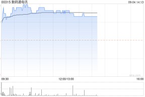 数码通电讯绩后涨近3% 中期股东应占溢利同比增长74.87%
