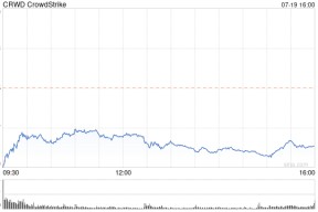 “木头姐”减持特斯拉 买入CrowdStrike