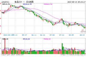 茅台酒批价持续回升，食品ETF（515710）再获资金回流！机构：食饮板块需求有望得到提振